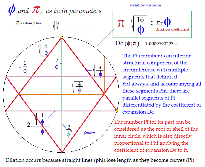 Phi And Pi, As Twin Parameters