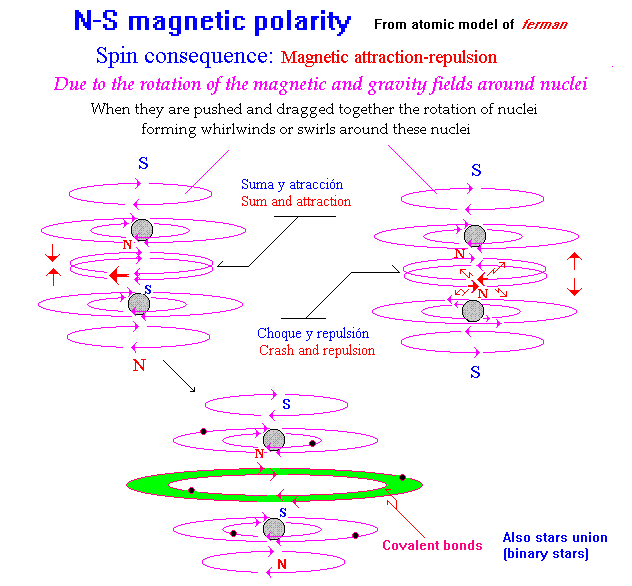 Magnets N S Magnetic Polarity